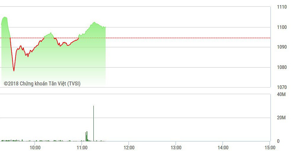VN-Index đang tăng khá nhanh.
