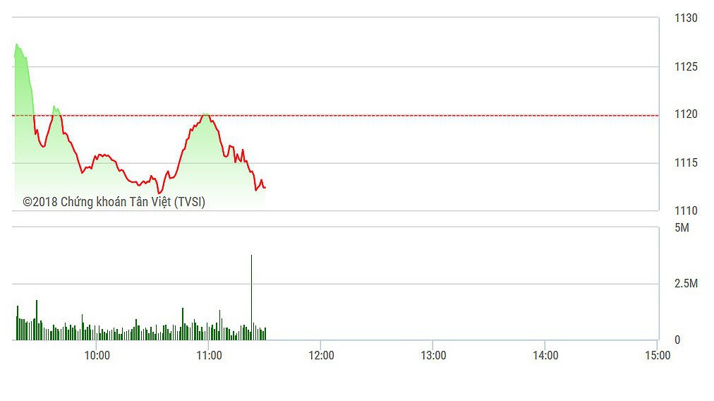 VN-Index đang lùi trở lại đáy cũ trong phiên sáng nay.