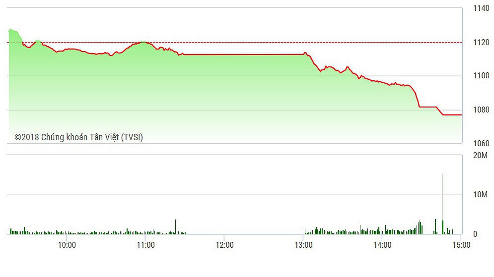VN-Index đóng cửa ở giá thấp nhất hôm nay.