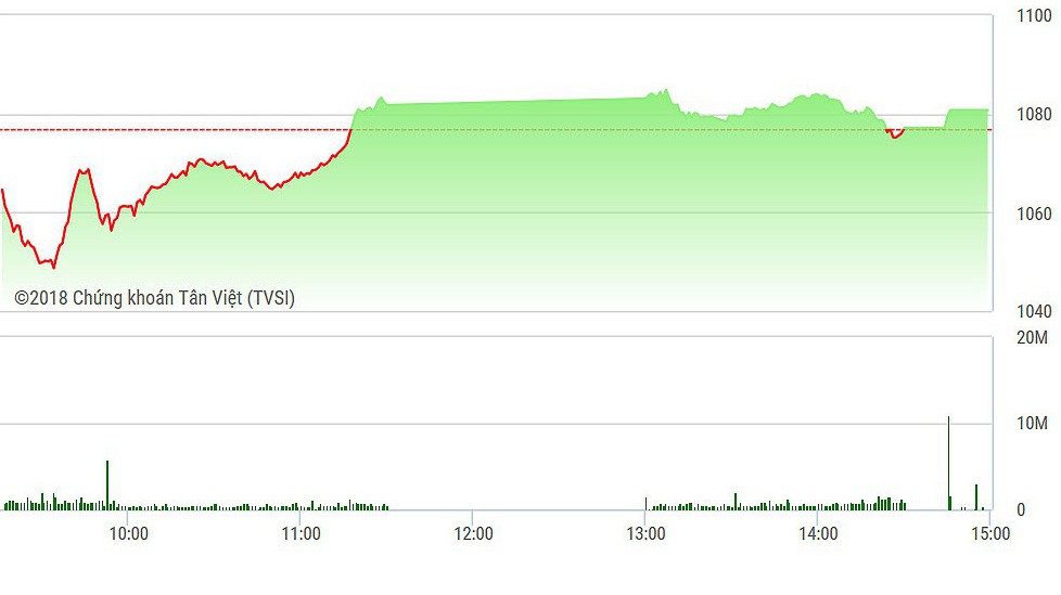 VN-Index đóng cửa duy trì được mức tăng.