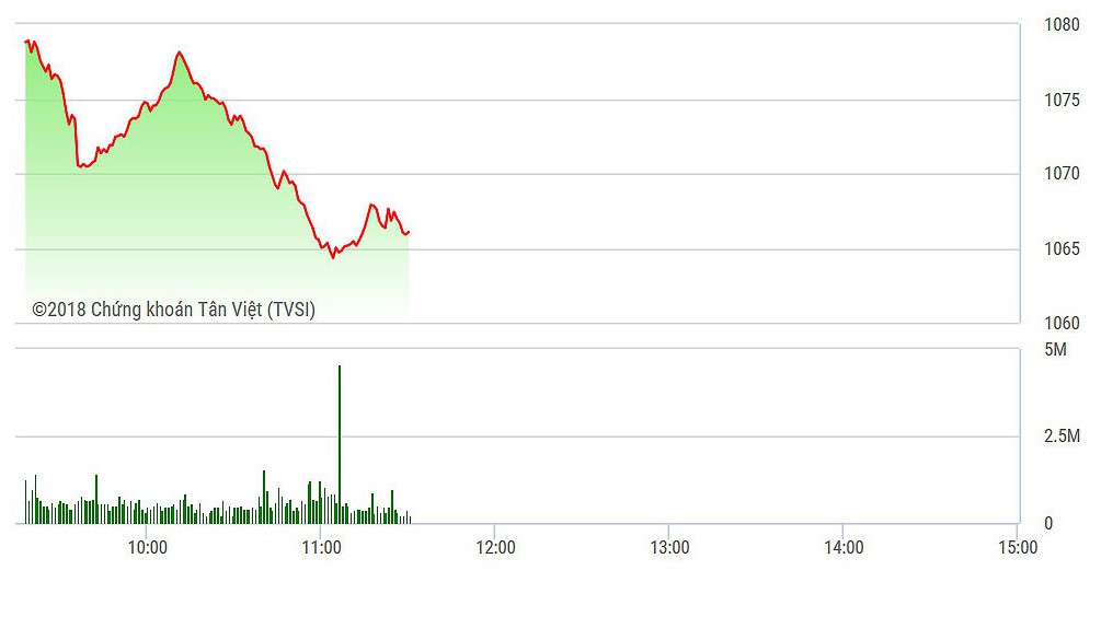 VN-Index rơi thì nhanh mà hồi thì ngắn trong phiên sáng.