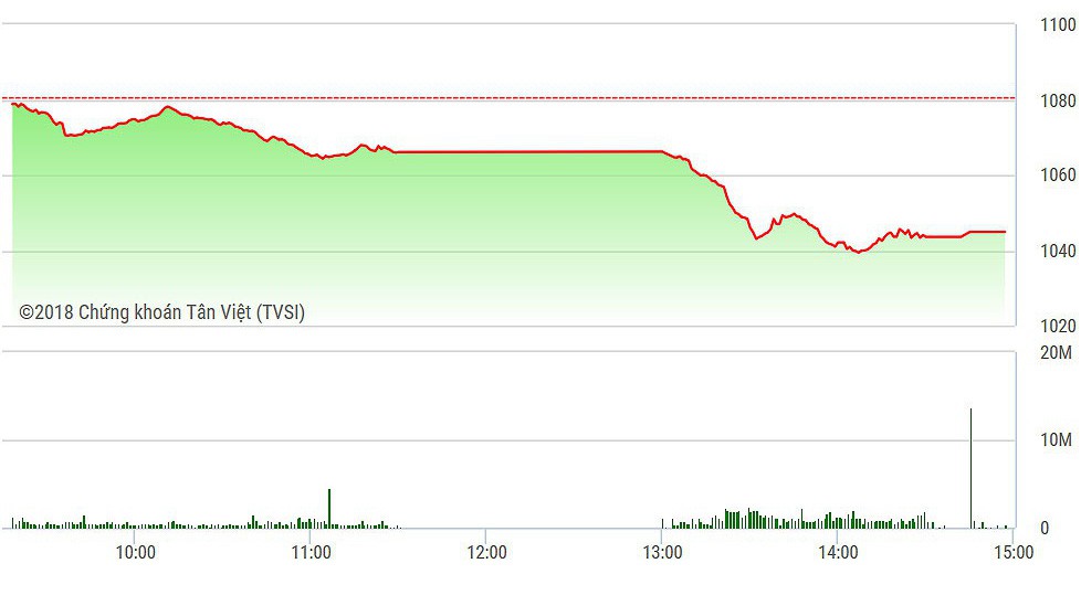 VN-Index rơi không thể hồi được trong chiều nay.