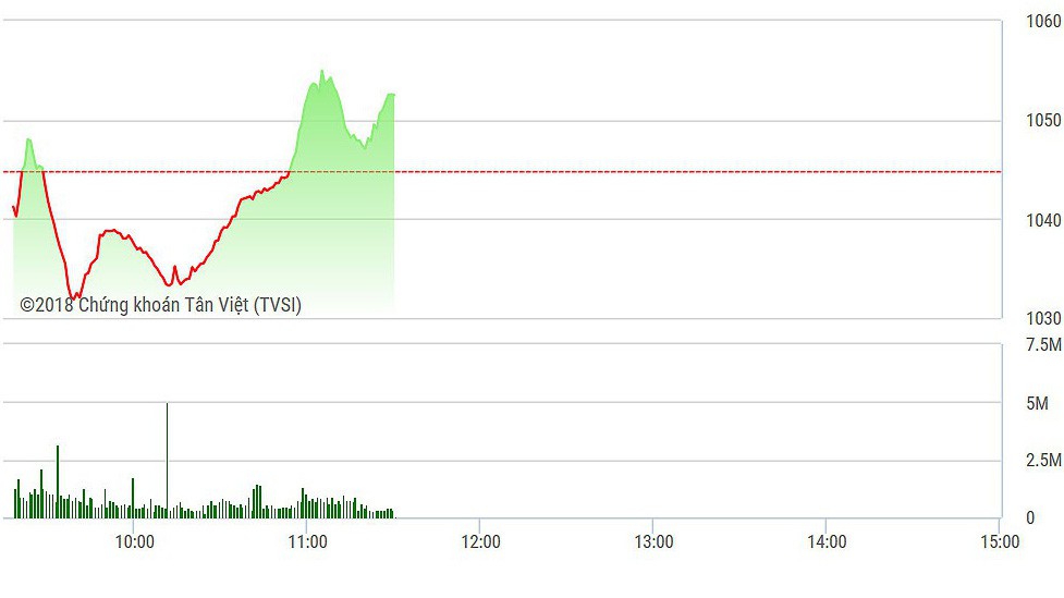 VN-Index đã có nhịp tăng tốt nhưng bắt đầu "co giật" về cuối phiên sáng.