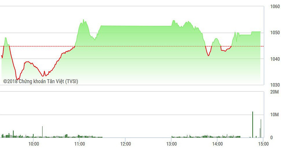 VN-Index trồi sụt trước áp lực bán chiều nay.