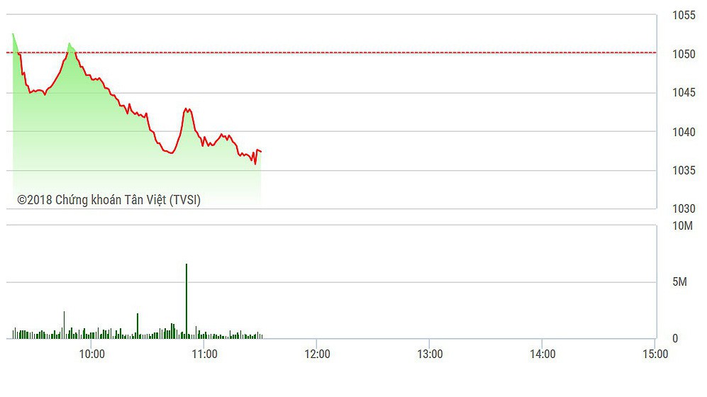 VN-Index trượt dốc suốt cả phiên sáng.