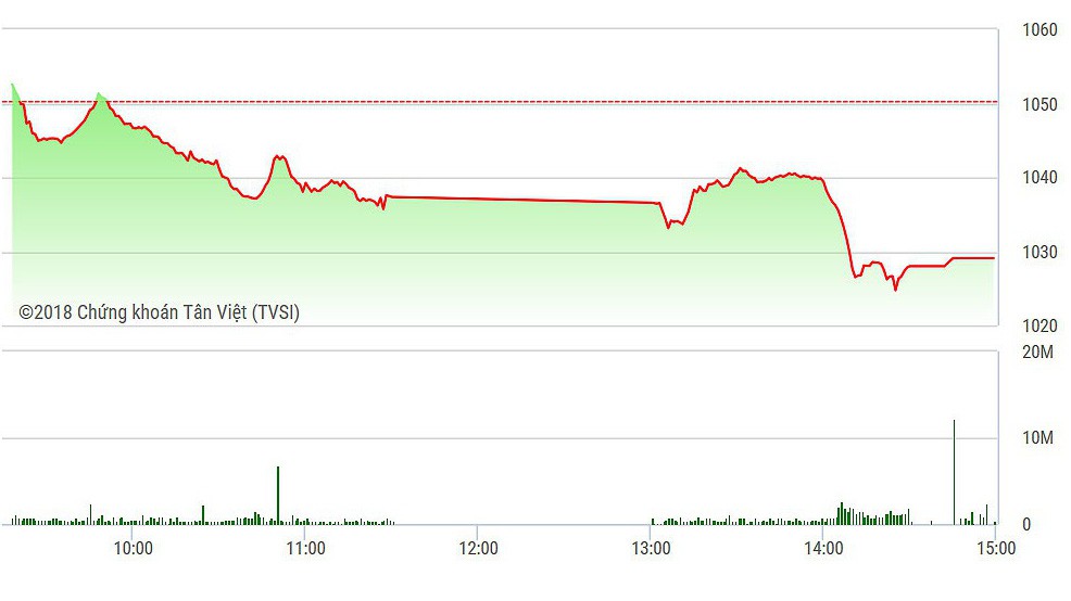 VN-Index đã để mất mốc 1030 điểm.