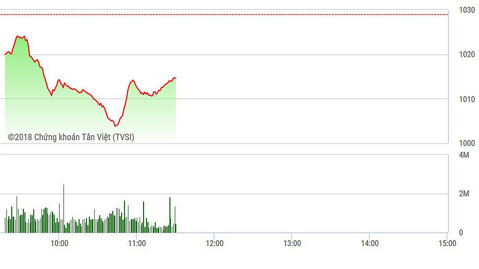 VN-Index phục hồi sau khi rơi sát 1000 điểm