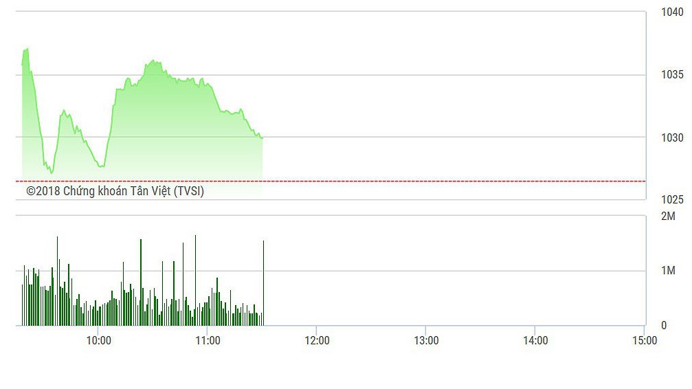 VN-Index đang thoái lui dần trong nửa sau của phiên sáng.