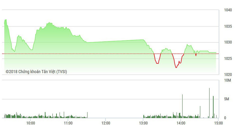 VN-Index may mắn xanh được nhờ VIC.