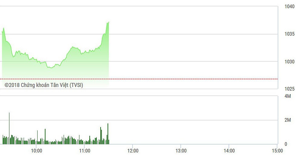 VN-Index đang tăng rất mạnh do các trụ lớn kéo khỏe.