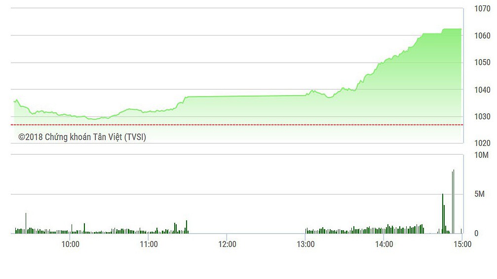 VN-Index bay cao ở phiên chiều.