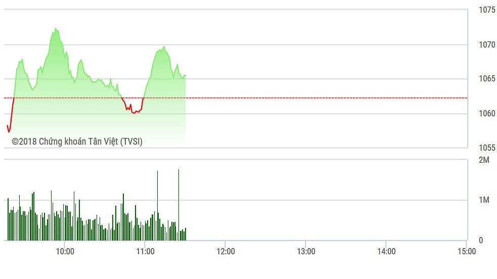 VN-Index trồi sụt mạnh sáng nay do các đợt chốt lời xuất hiện.