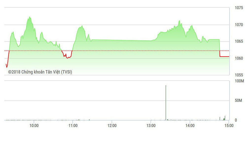Xả mạnh lúc đóng cửa đẩy VN-Index xuống dưới tham chiếu.