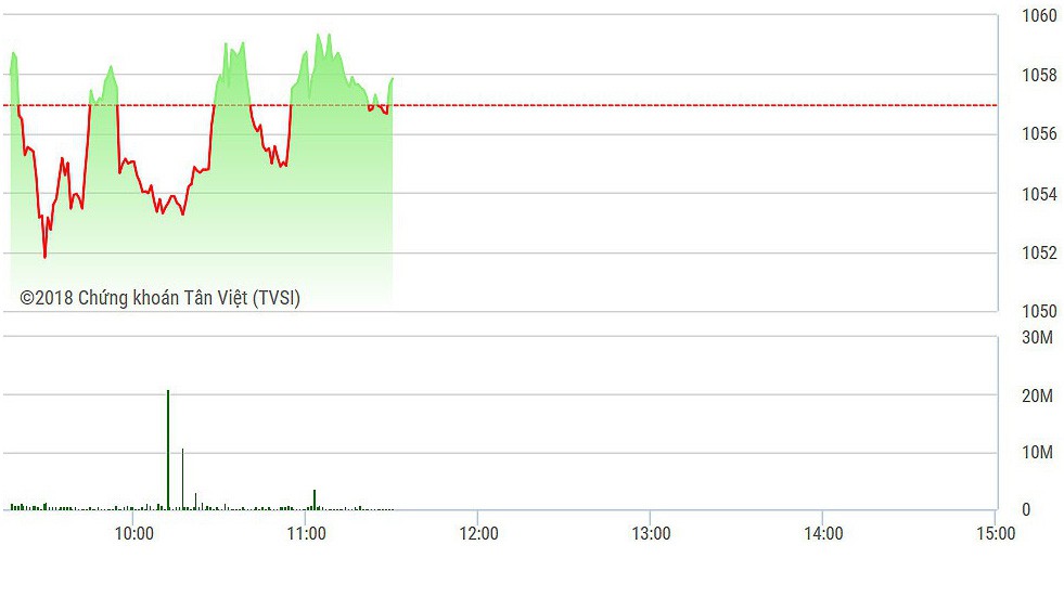 VN-Index trồi sụt nhiều trong sáng nay do cung cầu các blue-chips thiếu ổn định.