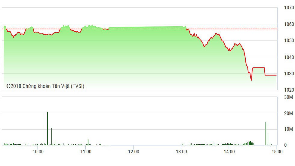 VN-Index đột ngột lao dốc mạnh chiều nay
