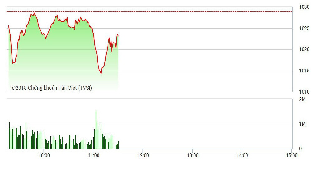 VN-Index tạo được cảm giác thị trường điều chính rất nhẹ.