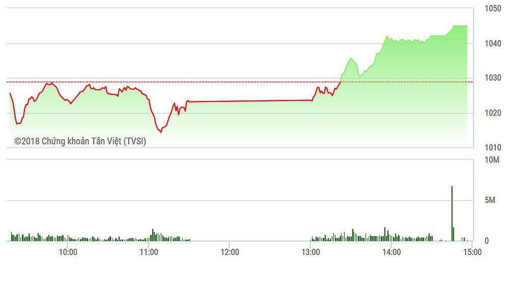 VN-Index bật mạnh nhờ cổ phiếu ngân hàng