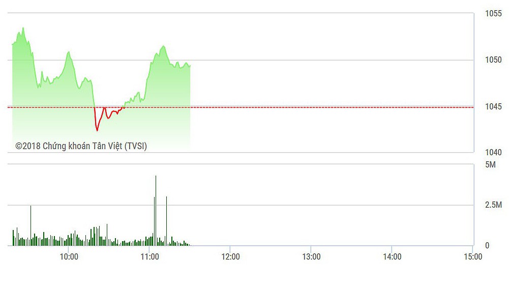 VN-Index đang tăng khá tốt dù thanh khoán thực tế là kém.