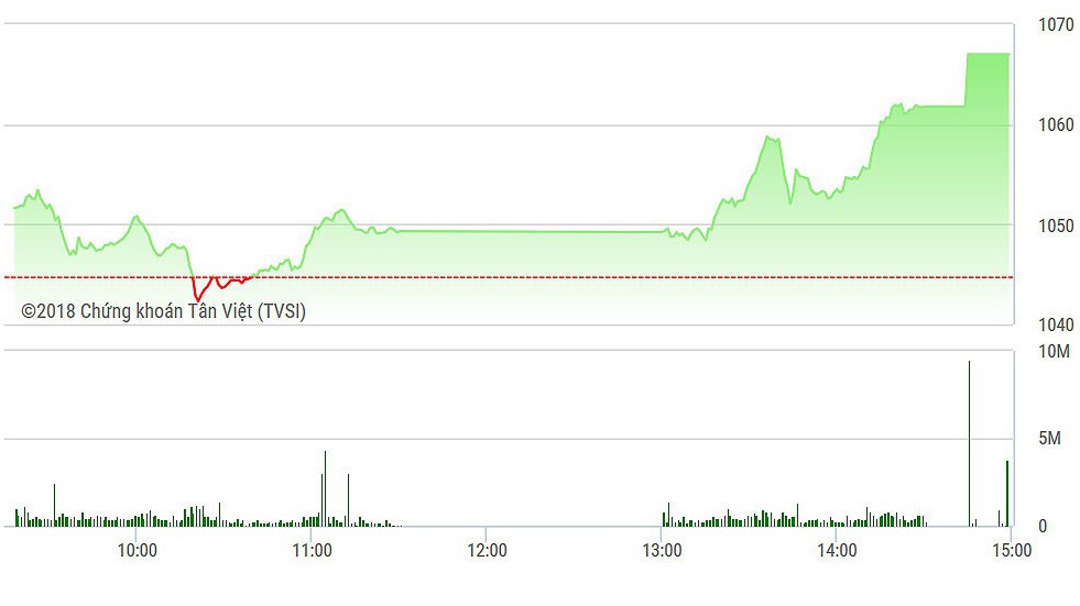 VN-Index được các cổ phiếu lớn kéo rất mạnh