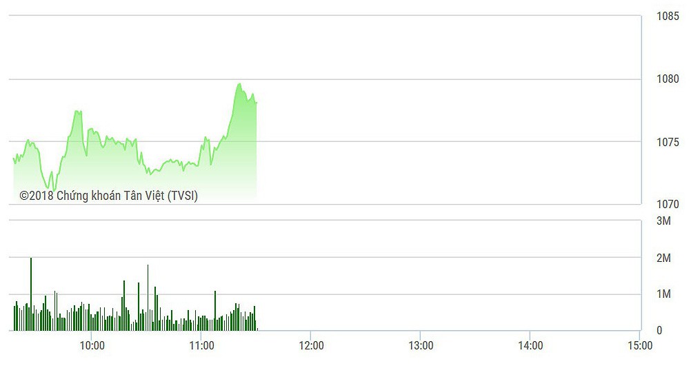 VN-Index được hỗ trợ mạnh mẽ từ các blue-chips.