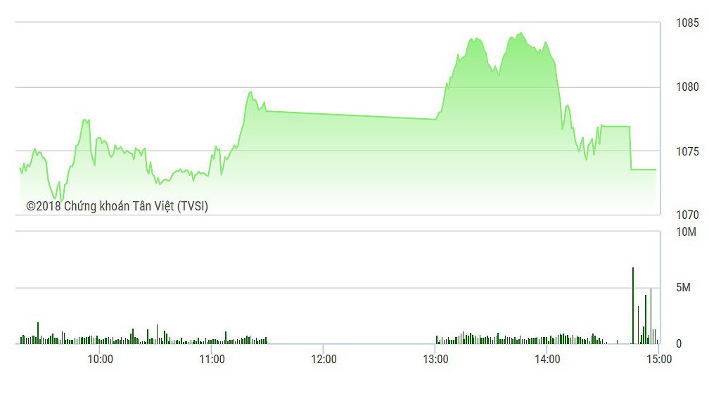 VN-Index lao dốc rất nhanh về cuối phiên chiều nay.