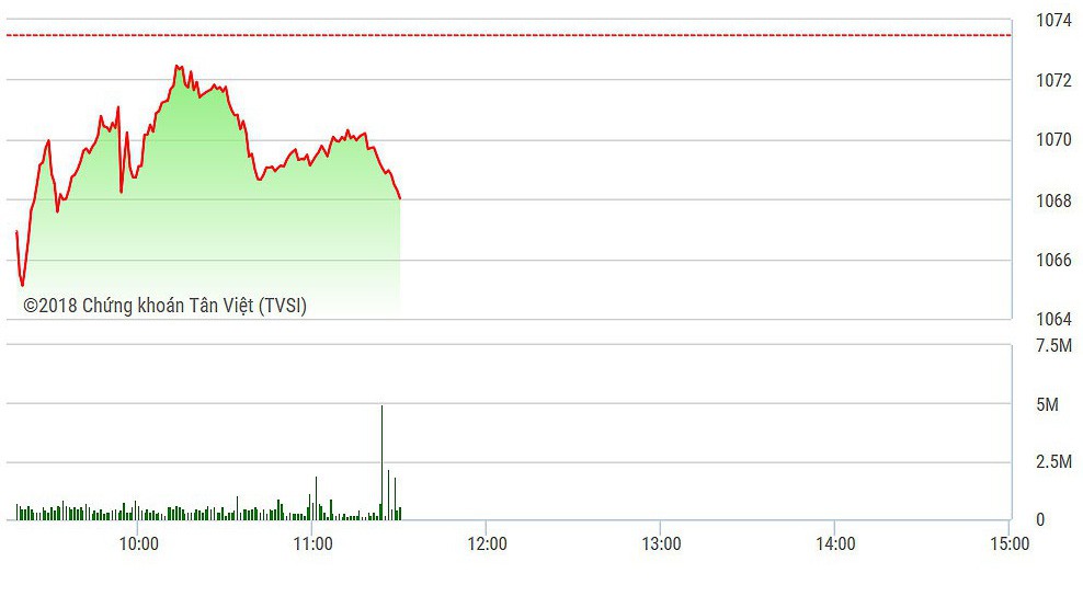 VN-Index đang tụt dốc mạnh dần.