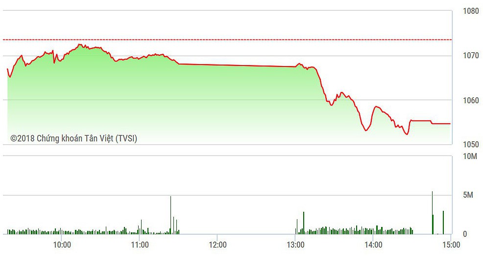 VN-Index lao dốc mạnh chiều nay