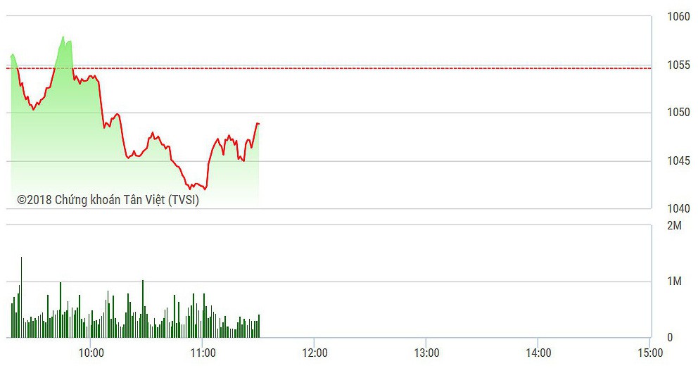 VN-Index đang phục hồi nhờ nhiều blue-chips quay đầu.