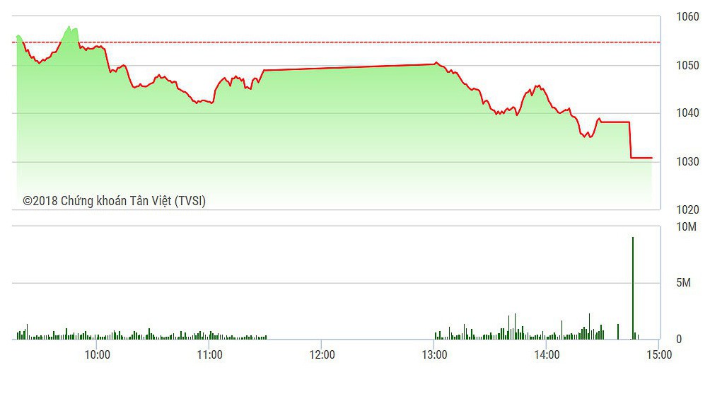VN-Index sụt mạnh chiều nay