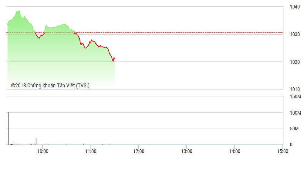 VN-Index đã không được VHM "cứu" như mong đợi.