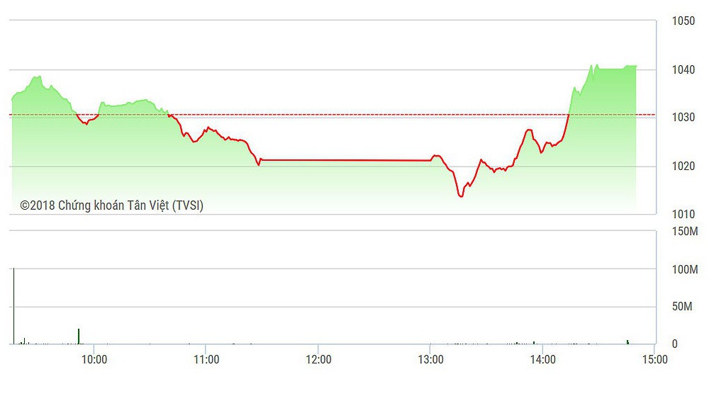 VN-Index tăng vọt về cuối phiên