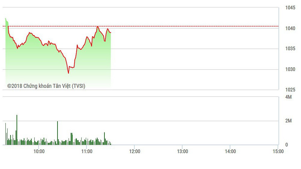 VN-Index vẫn đang bị VNM, VIC, VRE cản trở.