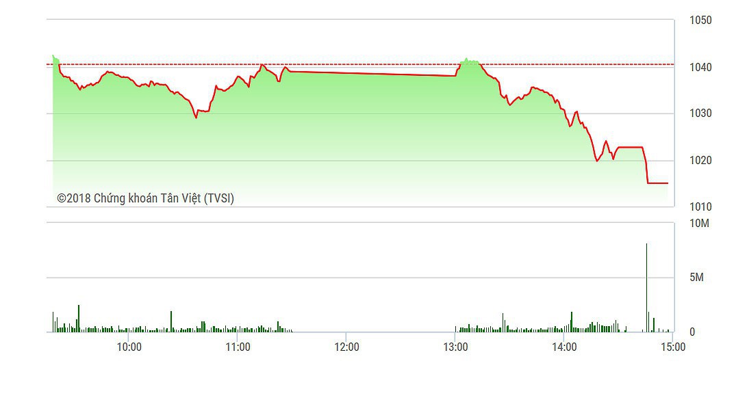 Vn-Index lao dốc mạnh chiều nay.