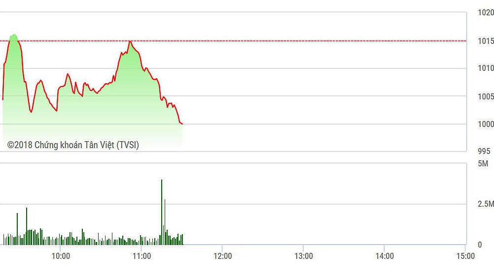 VN-Index đã thủng 1000 điểm.