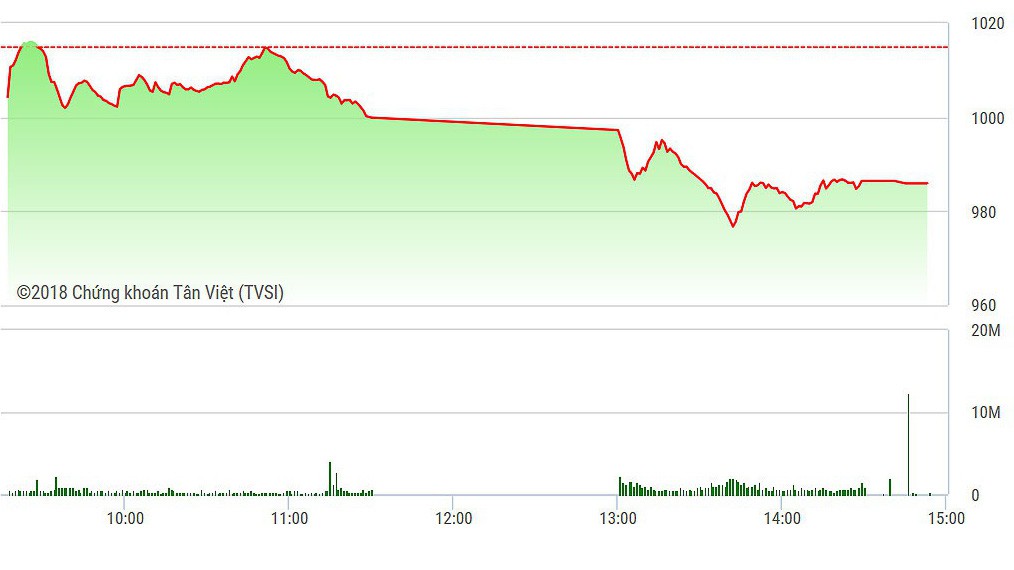 VN-Index lao dốc mạnh chiều nay.