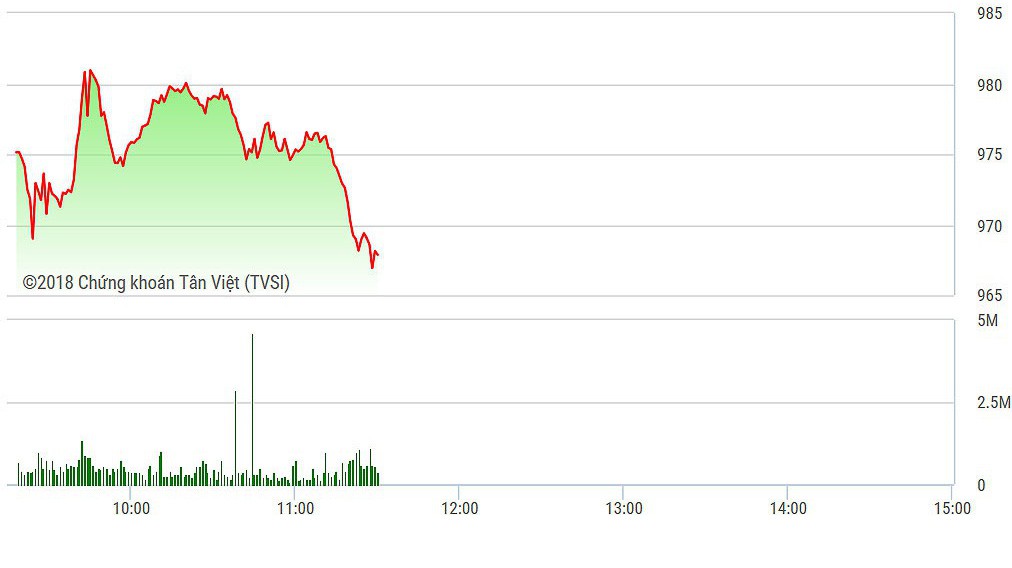 VN-Index đang chịu sức cực lớn từ các trụ.