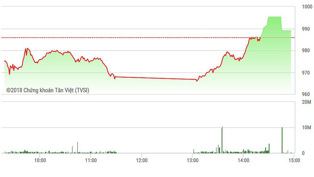 VN-Index cuối cùng cũng được kéo tăng.