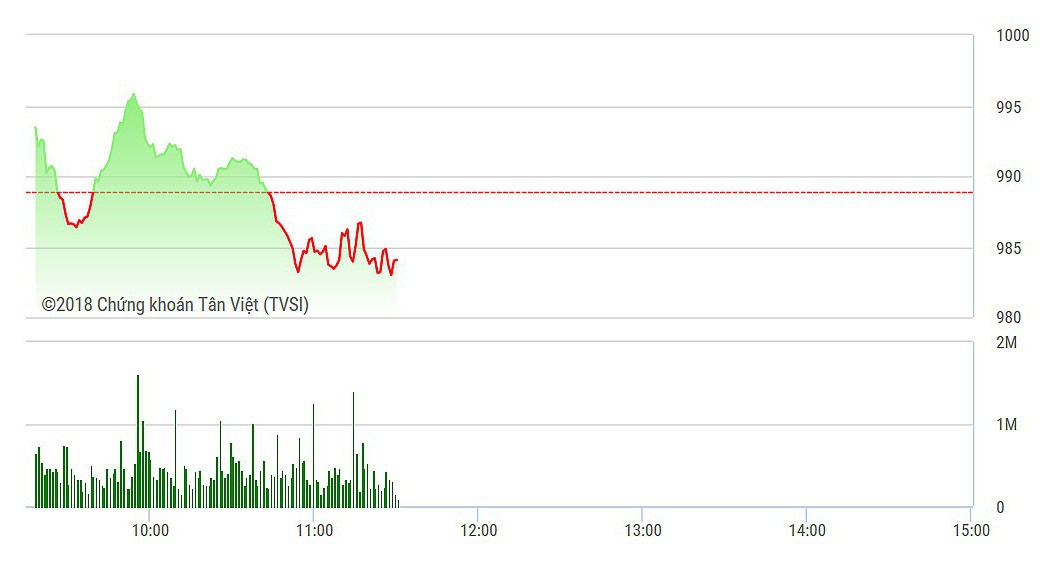 VN-Index vẫn chỉ trông cậy chủ yếu vào VHM lúc này.