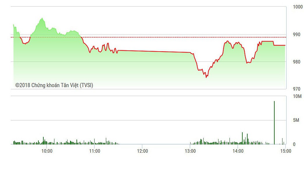VN-Index được VHM đỡ rất tốt hôm nay.