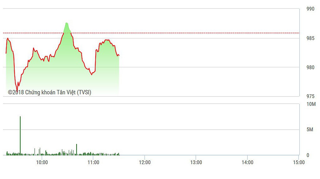 VN-Index vẫn đang được neo giữ bằng VHM và VIC.