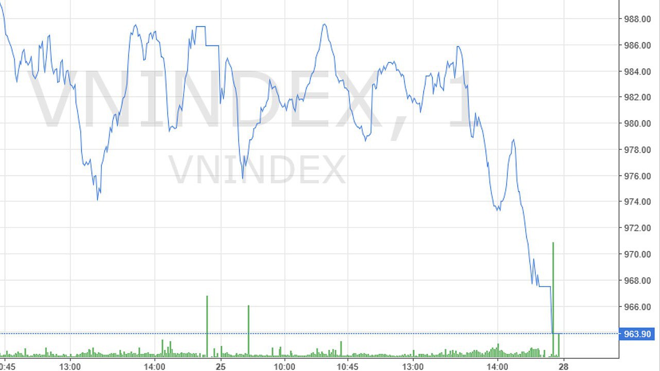 VN-Index sụt giảm mạnh về cuối phiên.