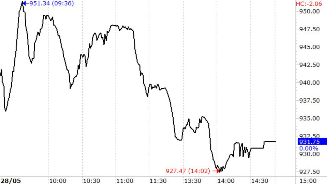 VN-Index giảm liên tục trong phiên hôm nay