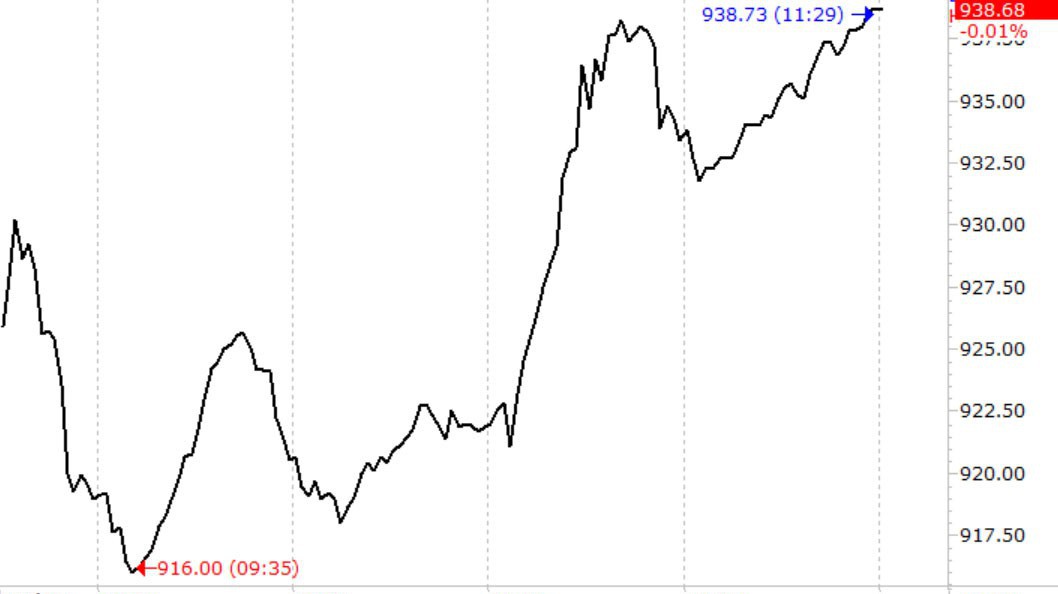 VN-Index tăng chưa mạnh vì còn trụ hãm đà.