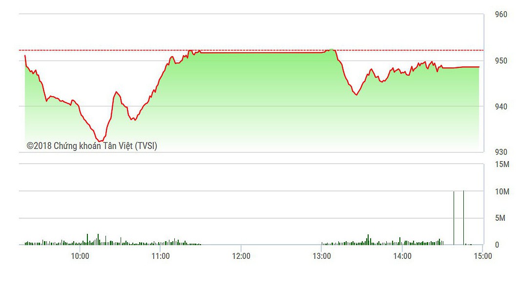 Vn-Index hầu như không xanh được trong phiên hôm nay