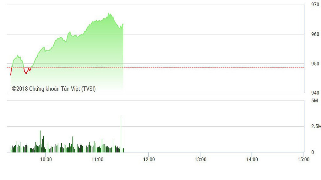 VN-Index đang được các blue-chips tạo đà rất tốt.
