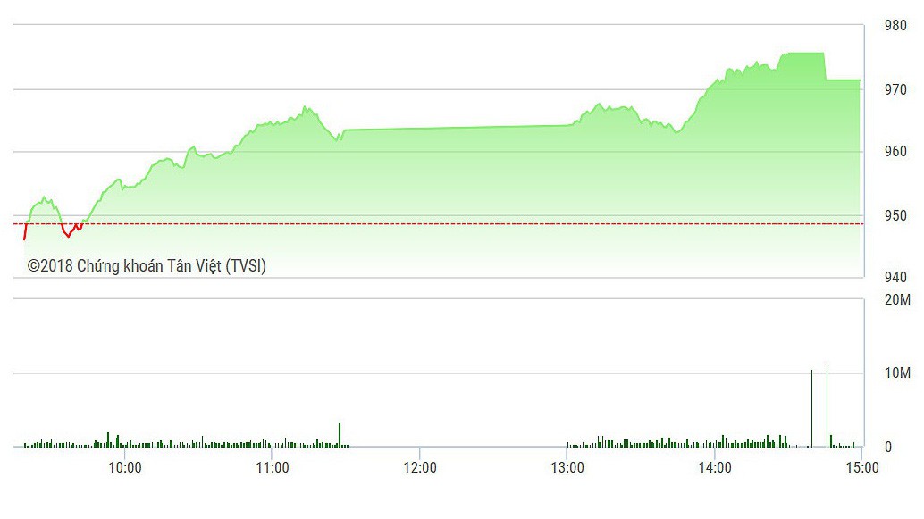 VN-Index thăng hoa về cuối phiên chiều.