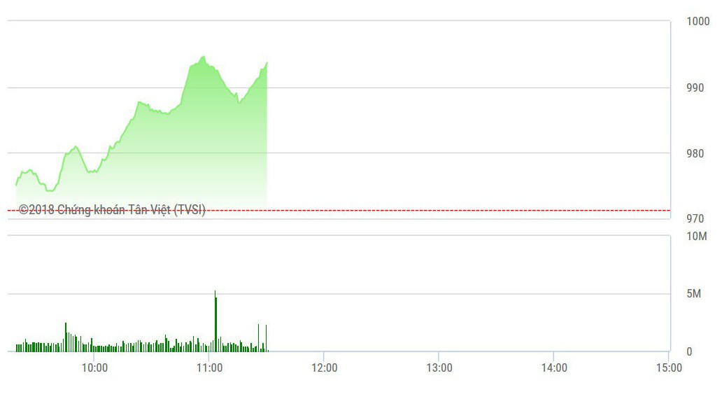 VN-Index tăng liên tục mà không có điều chính.
