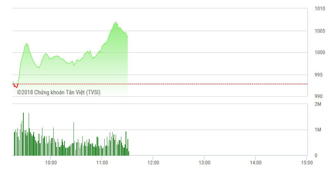 VN-Index đã vượt 1000 điểm trong sáng nay