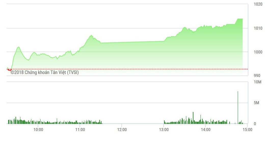 VN-Index vượt hẳn 1010 điểm lúc đông cửa.