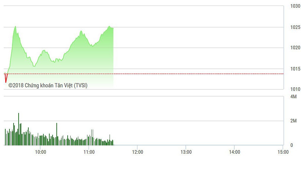 VN-Index đã bớt nóng nhưng vẫn trong đà tăng mạnh.